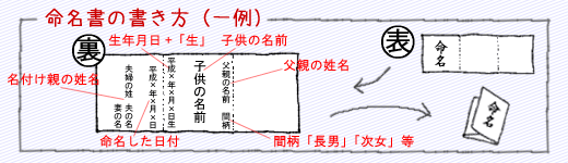 命名書の書き方